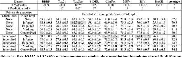 Figure 4 for Pre-training Graph Neural Networks