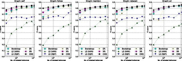 Figure 3 for Collective Semi-Supervised Learning for User Profiling in Social Media