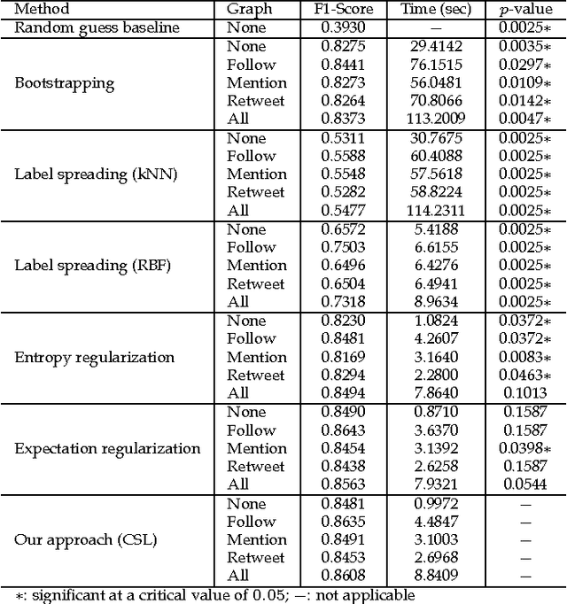 Figure 4 for Collective Semi-Supervised Learning for User Profiling in Social Media