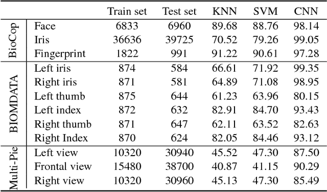 Figure 2 for Generalized Bilinear Deep Convolutional Neural Networks for Multimodal Biometric Identification