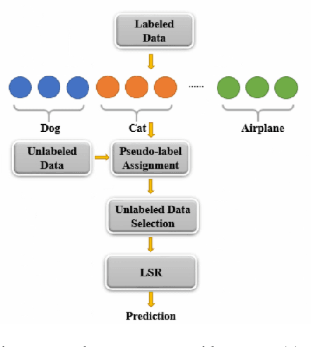 Figure 1 for Semi-supervised learning via Feedforward-Designed Convolutional Neural Networks