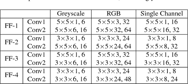 Figure 2 for Semi-supervised learning via Feedforward-Designed Convolutional Neural Networks