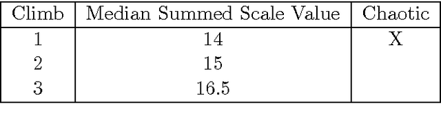 Figure 2 for Strange Beta: An Assistance System for Indoor Rock Climbing Route Setting Using Chaotic Variations and Machine Learning