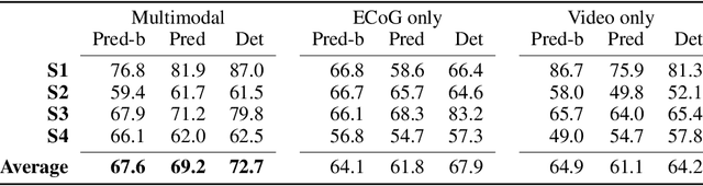 Figure 4 for AJILE Movement Prediction: Multimodal Deep Learning for Natural Human Neural Recordings and Video