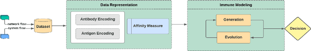 Figure 1 for Designing an Artificial Immune System inspired Intrusion Detection System