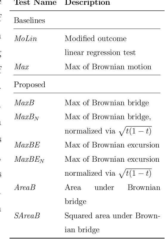 Figure 2 for Robust Detection of Covariate-Treatment Interactions in Clinical Trials
