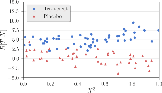 Figure 3 for Robust Detection of Covariate-Treatment Interactions in Clinical Trials