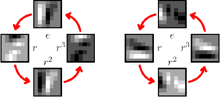 Figure 3 for Boosting Deep Neural Networks with Geometrical Prior Knowledge: A Survey