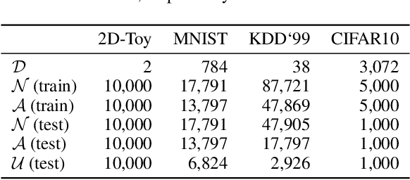 Figure 2 for Autoencoding Binary Classifiers for Supervised Anomaly Detection