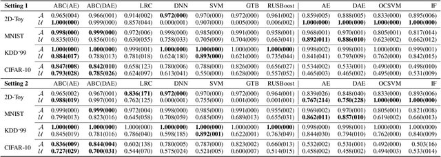 Figure 4 for Autoencoding Binary Classifiers for Supervised Anomaly Detection
