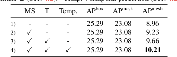 Figure 4 for SAIL-VOS 3D: A Synthetic Dataset and Baselines for Object Detection and 3D Mesh Reconstruction from Video Data