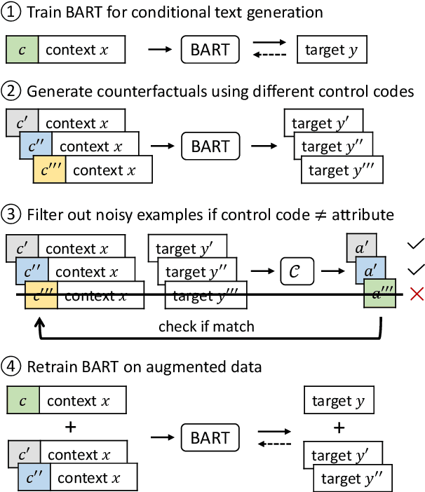 Figure 1 for FAST: Improving Controllability for Text Generation with Feedback Aware Self-Training
