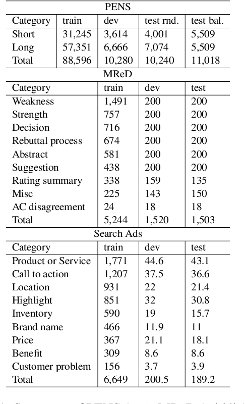 Figure 2 for FAST: Improving Controllability for Text Generation with Feedback Aware Self-Training