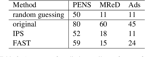 Figure 3 for FAST: Improving Controllability for Text Generation with Feedback Aware Self-Training
