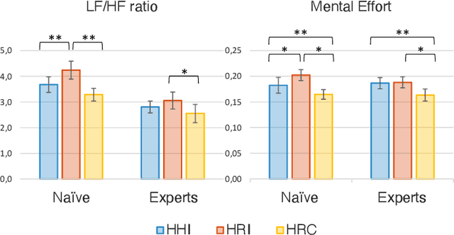 Figure 4 for Pick the Right Co-Worker: Online Assessment of Cognitive Ergonomics in Human-Robot Collaborative Assembly