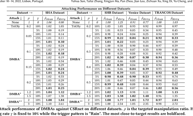 Figure 4 for Backdoor Attacks on Crowd Counting