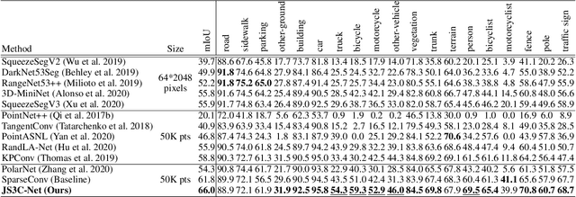 Figure 2 for Sparse Single Sweep LiDAR Point Cloud Segmentation via Learning Contextual Shape Priors from Scene Completion