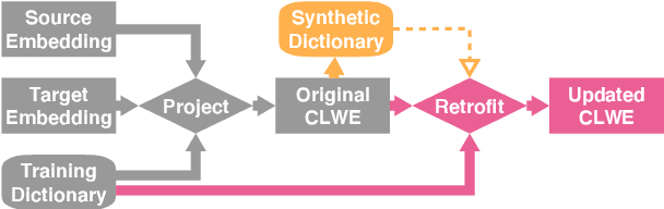 Figure 1 for Why Overfitting Isn't Always Bad: Retrofitting Cross-Lingual Word Embeddings to Dictionaries