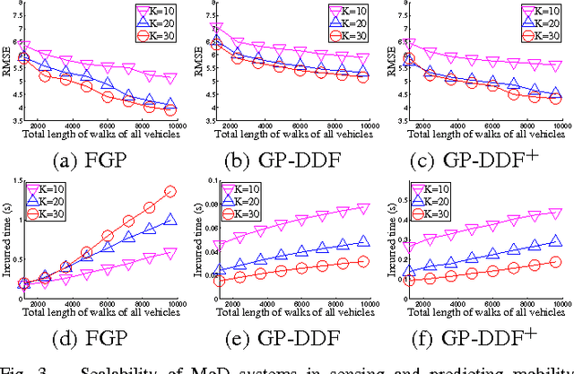 Figure 3 for Gaussian Process-Based Decentralized Data Fusion and Active Sensing for Mobility-on-Demand System