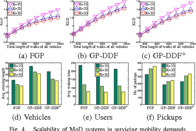 Figure 4 for Gaussian Process-Based Decentralized Data Fusion and Active Sensing for Mobility-on-Demand System