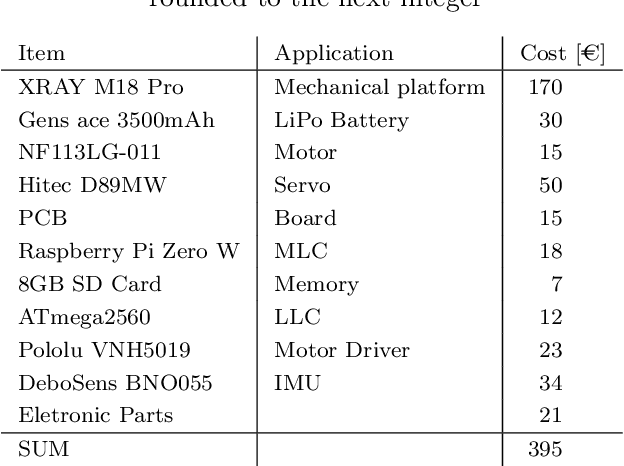 Figure 2 for Networked and Autonomous Model-scale Vehicles for Experiments in Research and Education