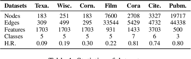 Figure 2 for Powerful Graph Convolutioal Networks with Adaptive Propagation Mechanism for Homophily and Heterophily