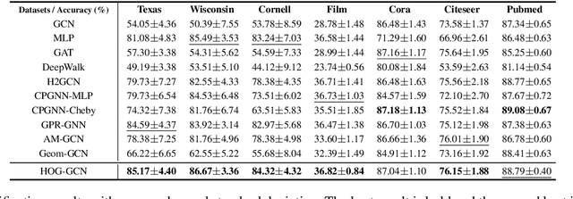 Figure 3 for Powerful Graph Convolutioal Networks with Adaptive Propagation Mechanism for Homophily and Heterophily