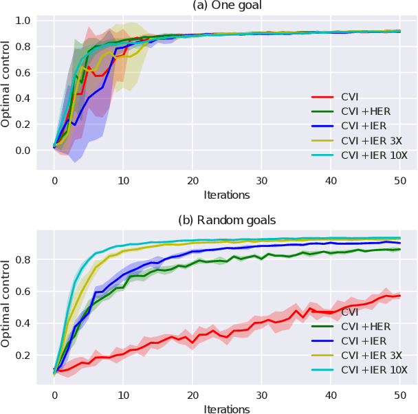 Figure 3 for Continuous Value Iteration (CVI) Reinforcement Learning and Imaginary Experience Replay (IER) for learning multi-goal, continuous action and state space controllers