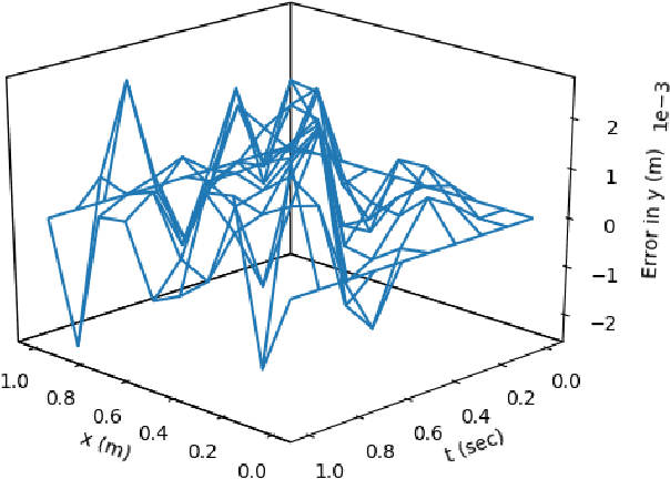 Figure 4 for Deep ToC: A New Method for Estimating the Solutions of PDEs