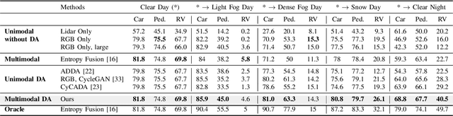 Figure 3 for An Unsupervised Domain Adaptive Approach for Multimodal 2D Object Detection in Adverse Weather Conditions
