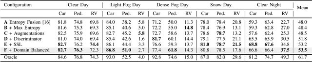 Figure 4 for An Unsupervised Domain Adaptive Approach for Multimodal 2D Object Detection in Adverse Weather Conditions
