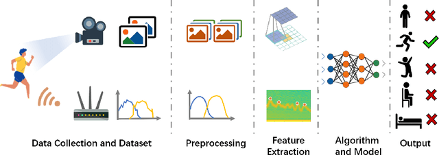 Figure 1 for Hands-on Wireless Sensing with Wi-Fi: A Tutorial