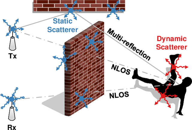 Figure 2 for Hands-on Wireless Sensing with Wi-Fi: A Tutorial
