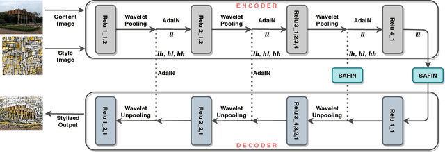 Figure 4 for SAFIN: Arbitrary Style Transfer With Self-Attentive Factorized Instance Normalization