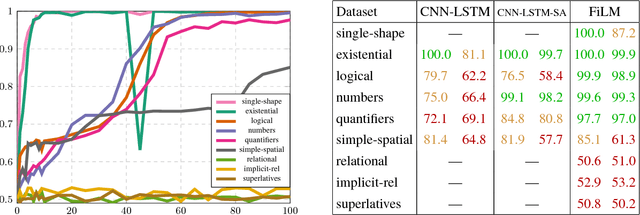 Figure 2 for How clever is the FiLM model, and how clever can it be?