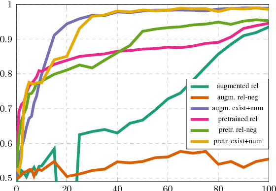 Figure 4 for How clever is the FiLM model, and how clever can it be?