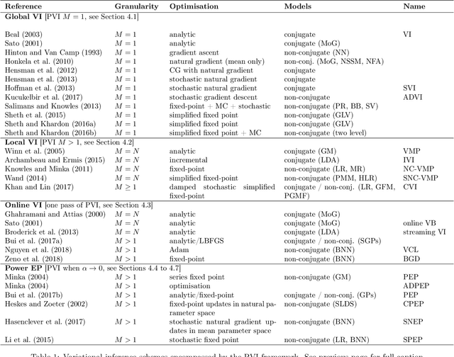 Figure 2 for Partitioned Variational Inference: A Framework for Probabilistic Federated Learning