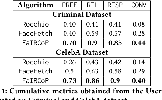 Figure 2 for FaIRCoP: Facial Image Retrieval using Contrastive Personalization