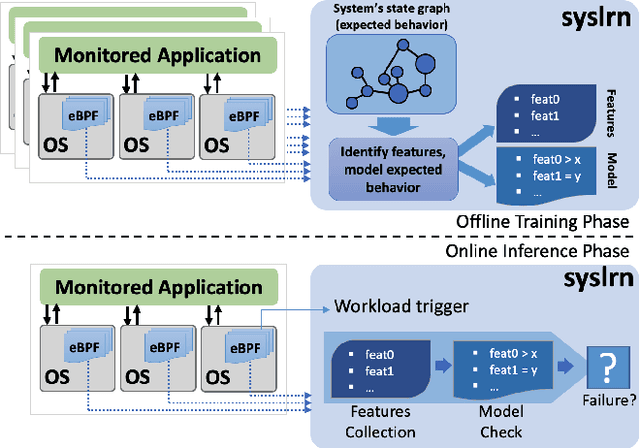 Figure 1 for syslrn: Learning What to Monitor for Efficient Anomaly Detection