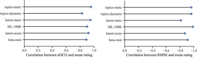 Figure 4 for Do Offline Metrics Predict Online Performance in Recommender Systems?