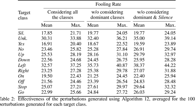 Figure 4 for Analysis of Dominant Classes in Universal Adversarial Perturbations