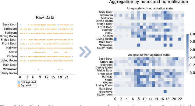 Figure 4 for Designing A Clinically Applicable Deep Recurrent Model to Identify Neuropsychiatric Symptoms in People Living with Dementia Using In-Home Monitoring Data