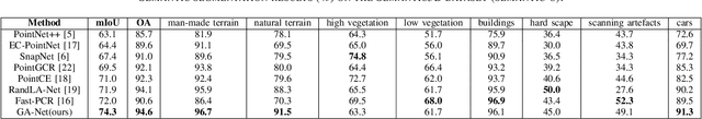 Figure 3 for GA-NET: Global Attention Network for Point Cloud Semantic Segmentation