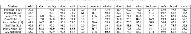 Figure 4 for GA-NET: Global Attention Network for Point Cloud Semantic Segmentation