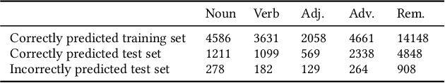 Figure 2 for Explaining a Neural Attention Model for Aspect-Based Sentiment Classification Using Diagnostic Classification