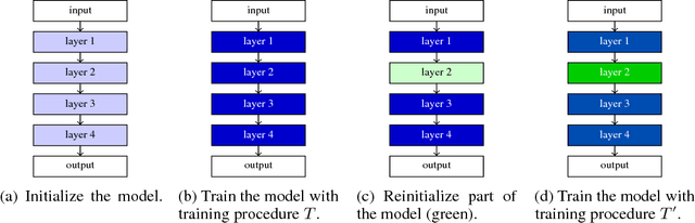 Figure 1 for Scaling shared model governance via model splitting