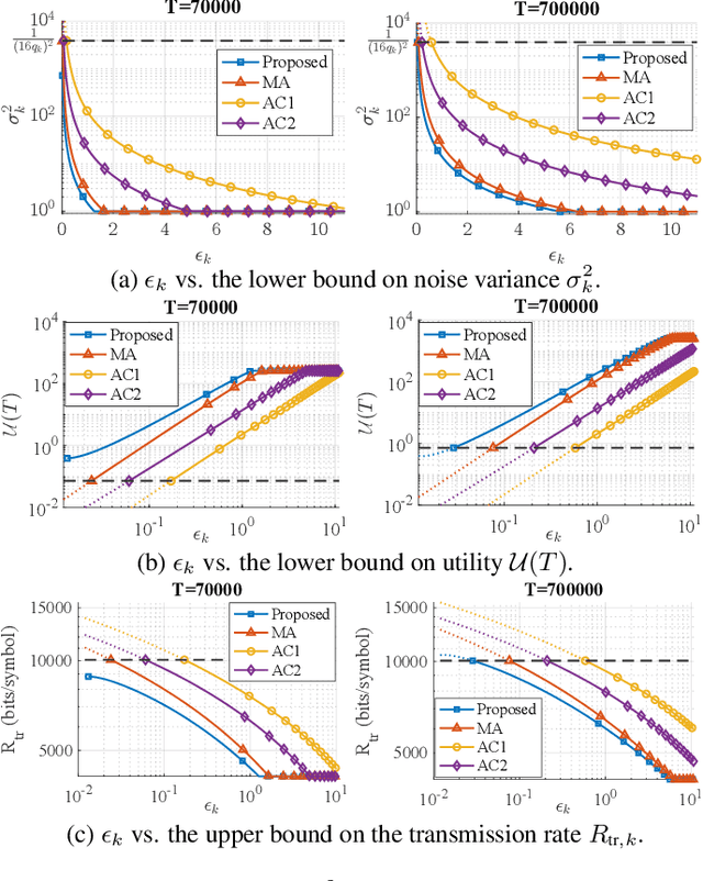Figure 2 for Federated Learning with Local Differential Privacy: Trade-offs between Privacy, Utility, and Communication