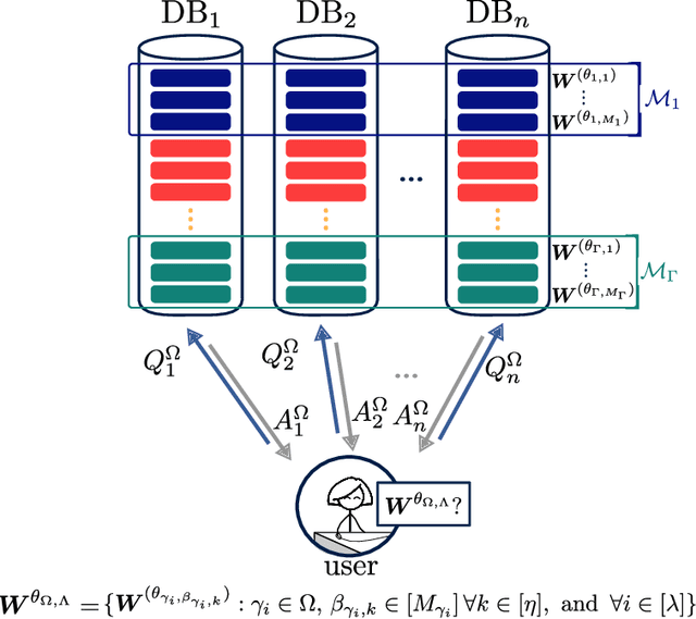 Figure 2 for Pliable Private Information Retrieval
