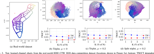 Figure 2 for Improving Channel Charting using a Split Triplet Loss and an Inertial Regularizer