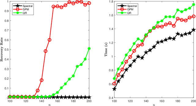 Figure 4 for A Unified Approach to Synchronization Problems over Subgroups of the Orthogonal Group